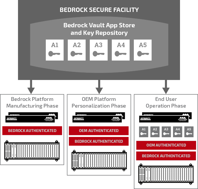 Security Domains